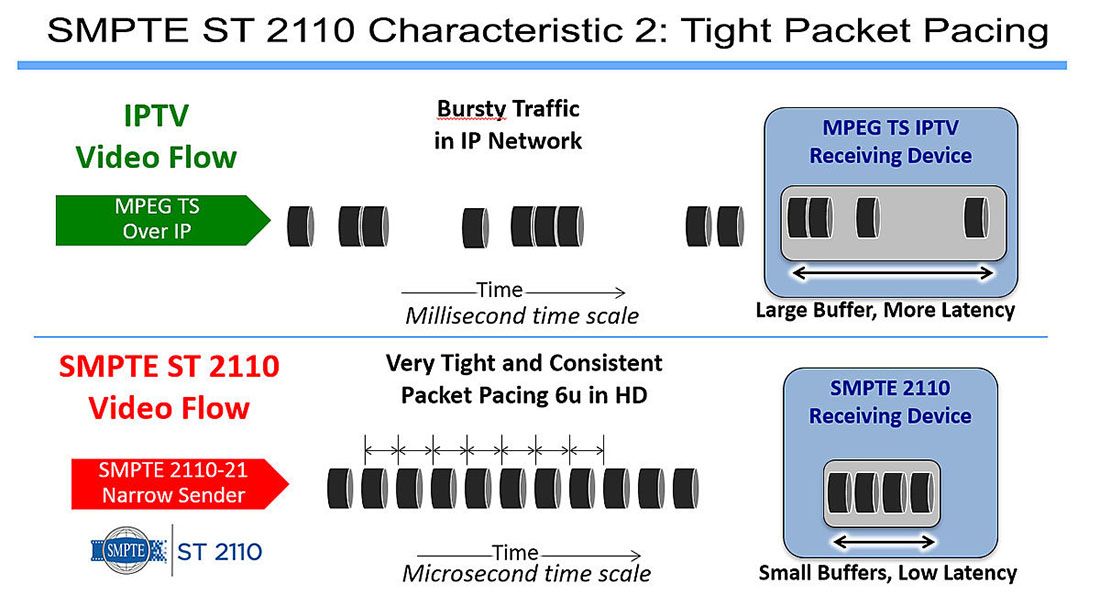 ST 2110 - высокая стабильность следования пакетов