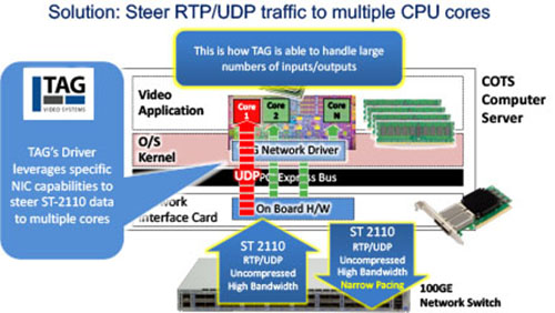 Передача трафика RTP / UDP на несколько ядер ЦП
