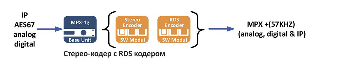 Стерео-кодер с RDS кодером - 2wcom 4audio MPX-1g - это универсальное устройство «все в одном», включающее RDS-кодер, стереокодер, AoIP / MPXoIP кодер и FM / DAB приемник-ретранслятор
