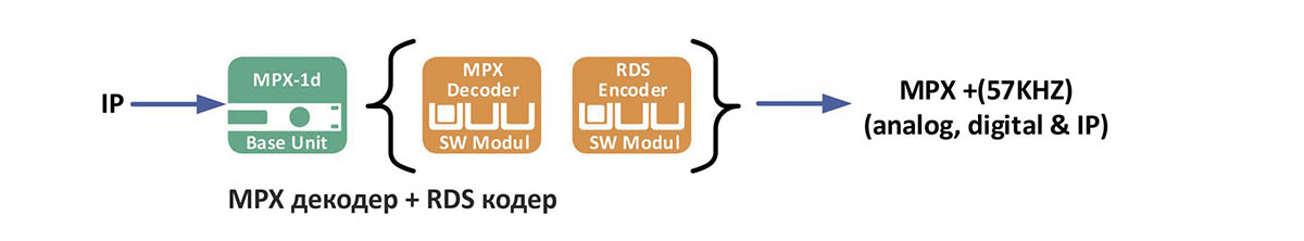 MPX декодер + RDS кодер - 2wcom 4audio MPX-1g - это универсальное устройство «все в одном», включающее RDS-кодер, стереокодер, AoIP / MPXoIP кодер и FM / DAB приемник-ретранслятор