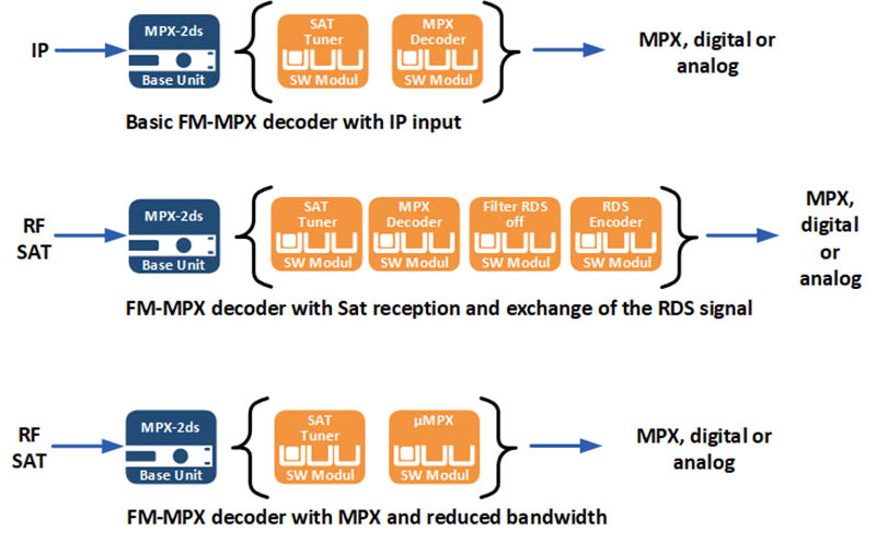 2wcom MPX-2ds - профессиональный двухканальный FM-MPX over IP декодер со встроенным спутниковым приемником