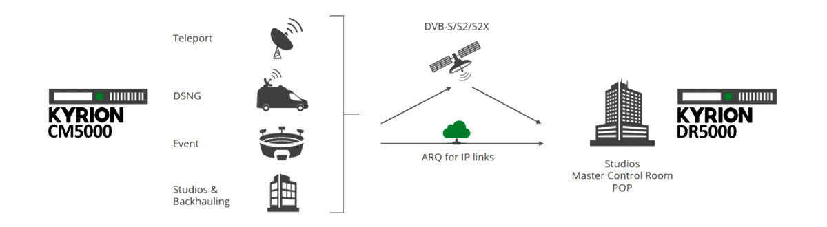 ATEME Kyrion© CM 5000 - кодирование видео в стандартах MPEG-2 и H.264 AVC со встроенным DVB-S/S2 модулятором, передача видео через интернет, использование в спутниковых и IP сетях сбора контента и DSNG станциях, в головных станциях