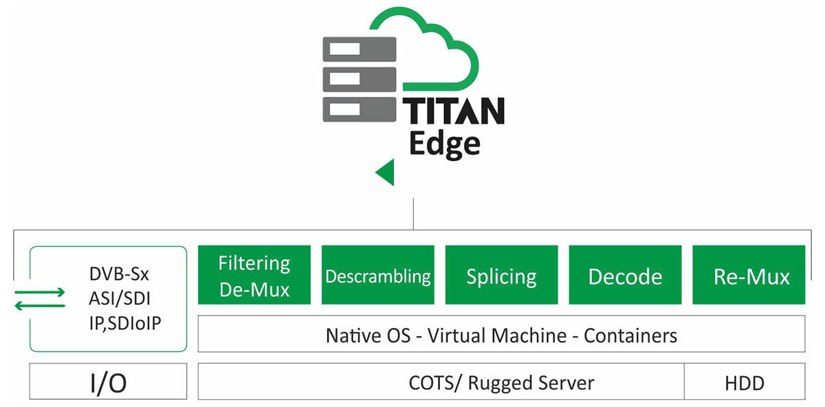 ATEME TITAN Edge Decoder - профессиональный SD / HD / 4K приемник-декодер HEVC, H264, MPEG2