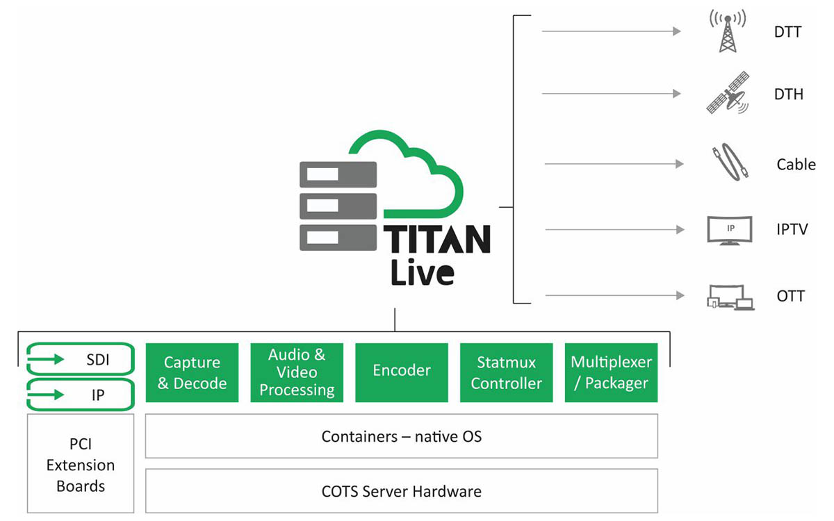 ATEME TITAN© Live - многопрофильный транскодер IP-IP, кодер SDI, поддержка SD/HD/UHD, стриминг IP-TV/RTP/HLS/DASH/RTMP
