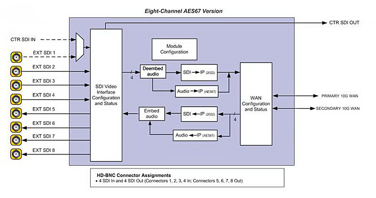 Модуль 4x SDI --> IP + 4x IP --> SDI (in AES67 Mode) - Selenio™ SEL-8UCIP1-EOS; SEL-4UCIP1-EOS – многоканальный модуль передачи некомпрессированного видео через IP
