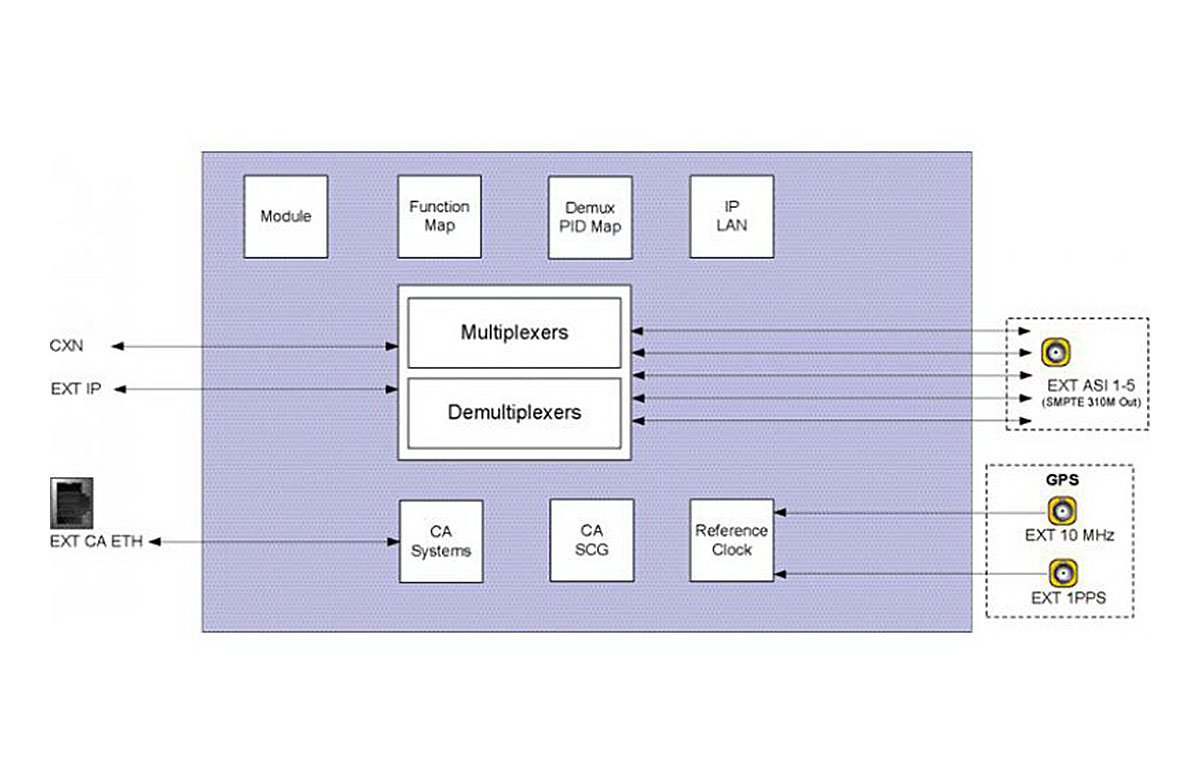 Модуль Electrical - Electrical (EES) SEL-MDX2 - мультиплексор / демультиплексор транспортных потоков