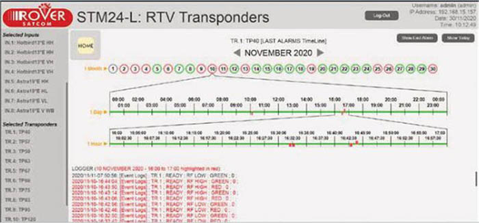 Временной анализ характеристик сигнала транспондера Rover Satcom STM24-L - Система непрерывного мониторинга различных параметров одновременно 24 спутниковых транспондеров для GEO-MEO-LEO