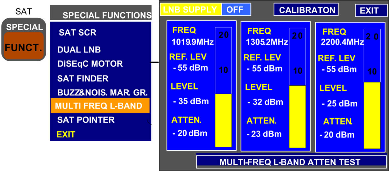 Sencore DSA 1491 - Многочастотные измерения в L-band