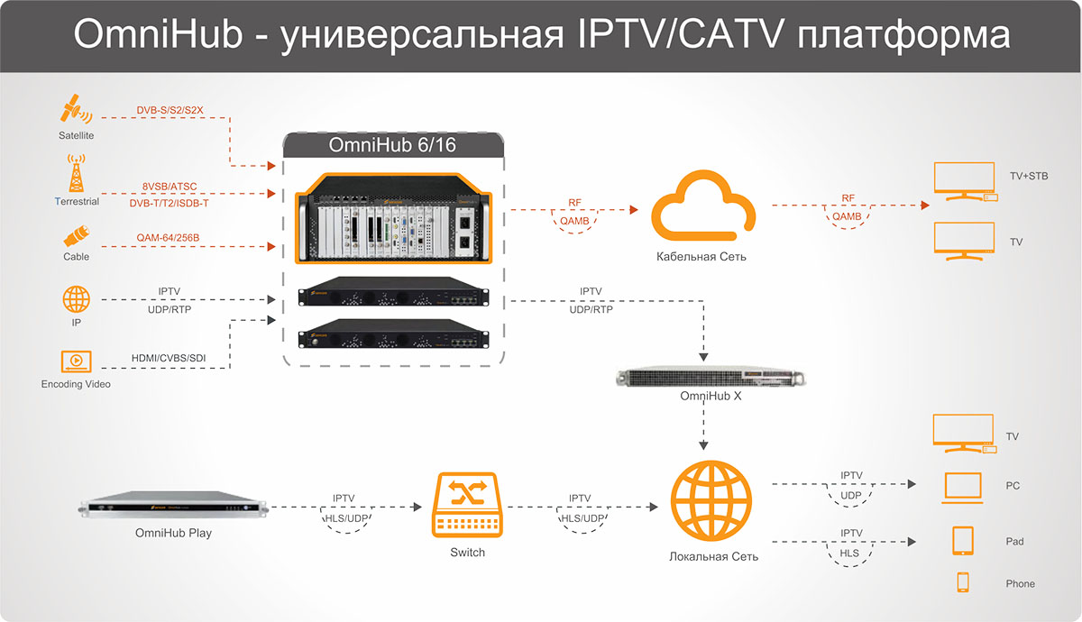 Sencore OmniHub 16 - многофункциональная масштабируемая IP-TV / CATV головная станция для телевизионных операторов различного уровня.