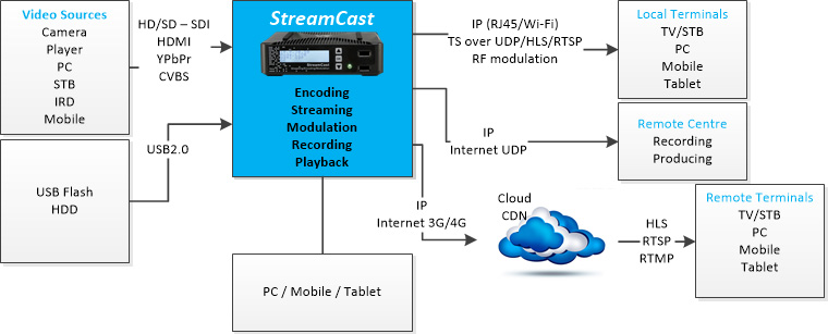 Диаграмма - StreamCast NB100 – портативный кодер / QAM модулятор / стример