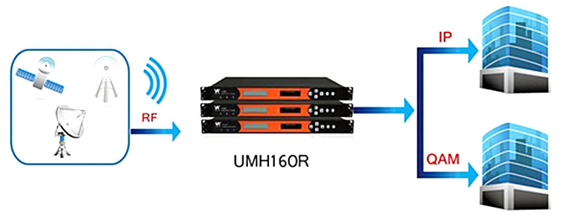 Использование приемника-декодера (ресивера) серии UMH160R в корпоративных сетях
