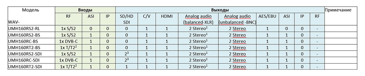 Перечень поддерживаемых интерфейсов для приемников-декодеров (ресиверов) серии UMH160R-BASE