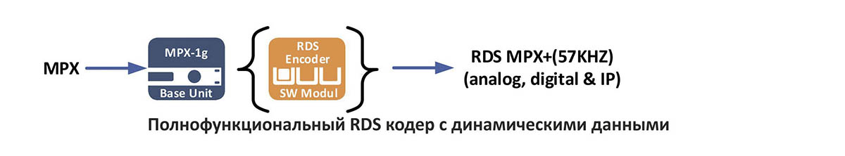 Полнофункциональный RDS кодер с динамическими данными - 2wcom 4audio MPX-1g - это универсальное устройство «все в одном», включающее RDS-кодер, стереокодер, AoIP / MPXoIP кодер и FM / DAB приемник-ретранслятор