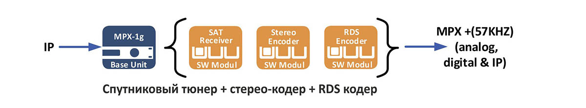 Спутниковый тюнер + cтерео-кодер + RDS кодер - 2wcom 4audio MPX-1g - это универсальное устройство «все в одном», включающее RDS-кодер, стереокодер, AoIP / MPXoIP кодер и FM / DAB приемник-ретранслятор