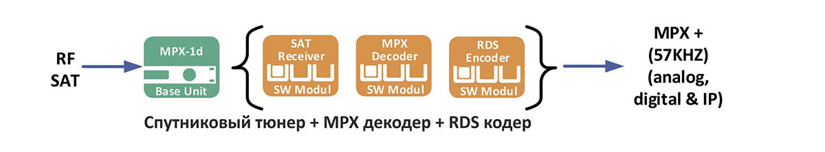 Спутниковый тюнер + MPX декодер + RDS кодер - 2wcom 4audio MPX-1g - это универсальное устройство «все в одном», включающее RDS-кодер, стереокодер, AoIP / MPXoIP кодер и FM / DAB приемник-ретранслятор