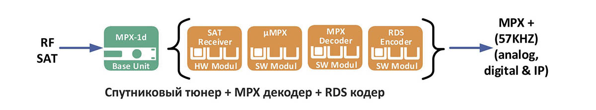 Спутниковый тюнер + MPX декодер + RDS кодер - 2wcom 4audio MPX-1g - это универсальное устройство «все в одном», включающее RDS-кодер, стереокодер, AoIP / MPXoIP кодер и FM / DAB приемник-ретранслятор