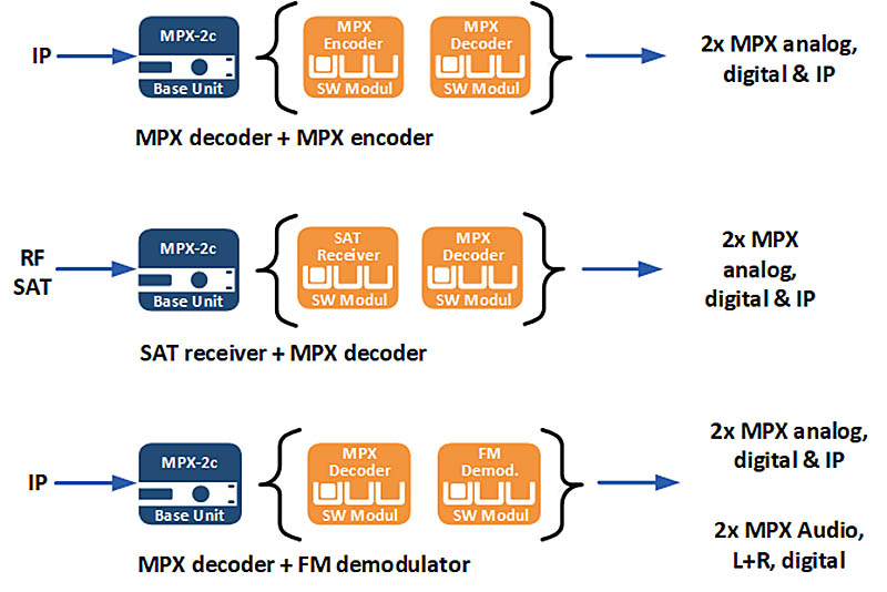2wcom MPX-1c – Профессиональный одноканальный FM-MPX over IP кодек с опцией µMPX
