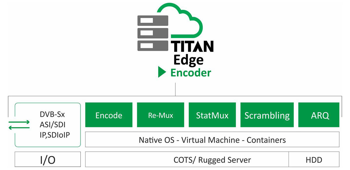 ATEME TITAN Edge Encoder – видео кодер 4K HEVC, MPEG4, MPEG2, кодер DSNG, кодер с модулятором DVB-S/S2/S2X