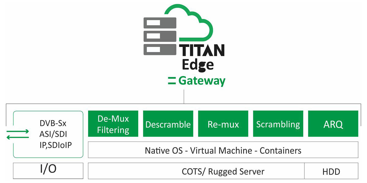 ATEME TITAN Edge Gateway - универсальный видео шлюз, дескремблер, конвертер IP протоколов