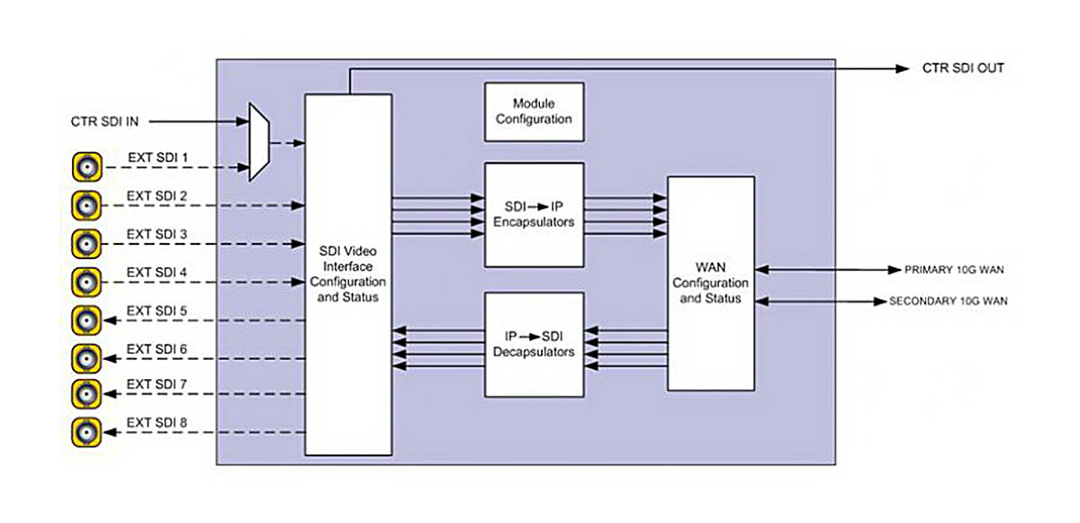 Модуль 4x SDI--> IP + 4x IP --> SDI - Selenio™ SEL-8UCIP1-EOS; SEL-4UCIP1-EOS – многоканальный модуль передачи некомпрессированного видео через IP