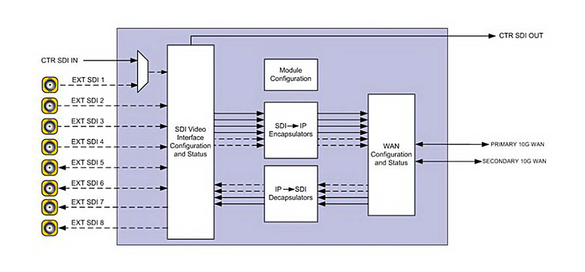 Модуль 6x SDI --> IP + 2x IP --> SDI - Selenio™ SEL-8UCIP1-EOS; SEL-4UCIP1-EOS – многоканальный модуль передачи некомпрессированного видео через IP