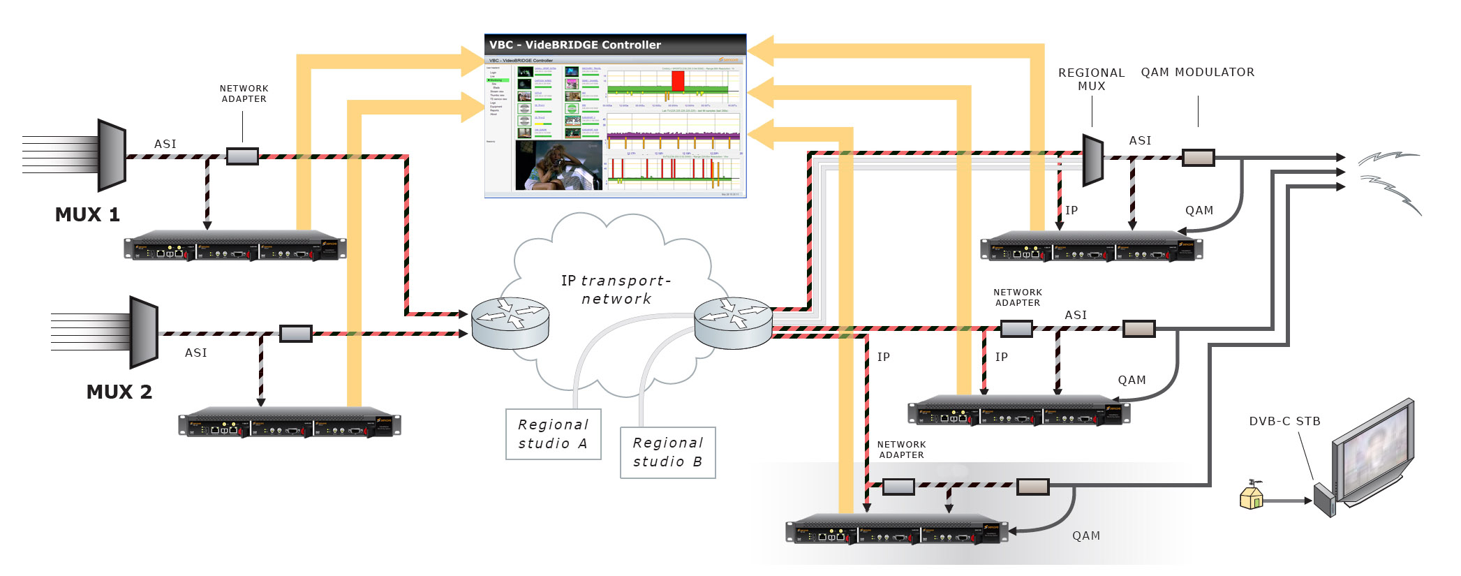 Sencore VideoBRIDGE VB262 – анализатор-демодулятор DVB-C QAM