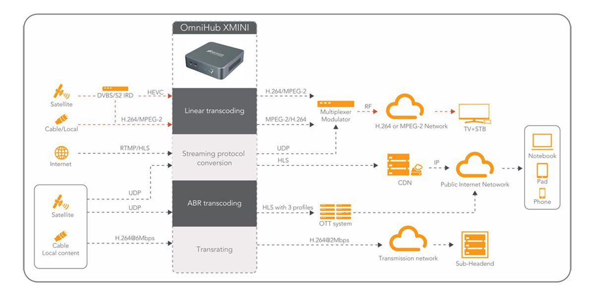 Схема применения Sencore OmniHub XMINI - одноканальный транскодер для линейного вещания с ОТТ пакетайзером