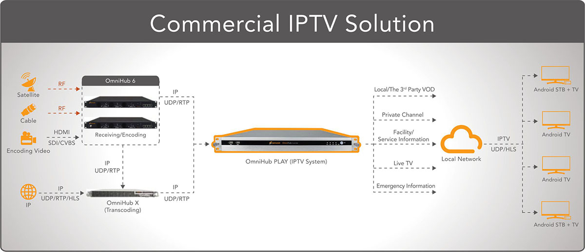 Структурная схема Sencore OmniHub PLAY - Middleware IP TV для управления медиконтентом