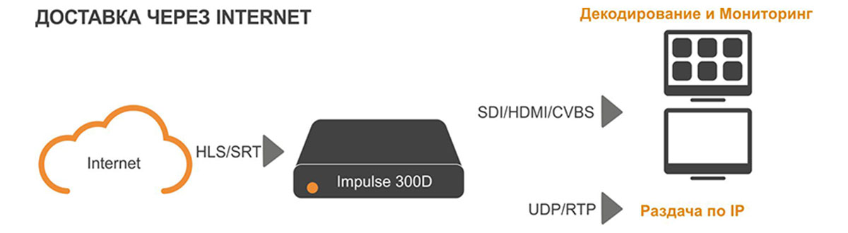 Передача видео через Интернет Sencore Impulse 300D - IP приемник-декодер MPEG2/H.264/H.265 с поддержкой UDP/RTMP/HLS/RTSP/SRT/RIST