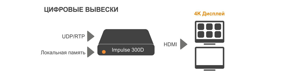 Цифровые вывески Sencore Impulse 300D - IP приемник-декодер MPEG2/H.264/H.265 с поддержкой UDP/RTMP/HLS/RTSP/SRT/RIST
