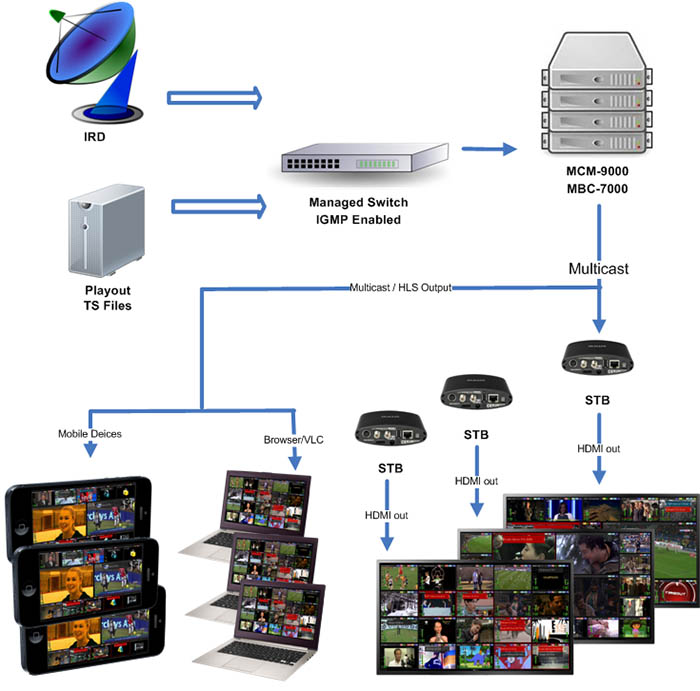 Диаграмма - TAG MCM-9000 – система многоканального мониторинга цифрового телевещания
