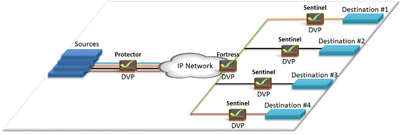 Диаграмма - VideoFlow DVP VXU - шлюз передачи видео через Интернет, конвертер транспортных потоков и протоколов, IP TV стример, гарантированная доставки видео по IP, протоколы UPD/RTP/Unicast/Multicast