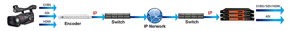 Доставка контента через IP сети с использованием приемника-декодера (ресивера) серии UMH160R