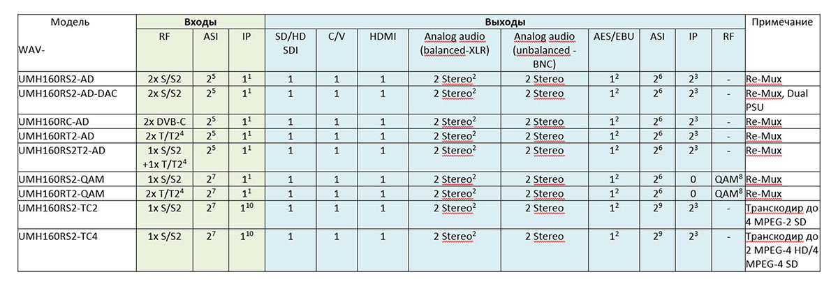 Перечень поддерживаемых интерфейсов для приемников-декодеров (ресиверов) серии UMH160R- AD/TS/QAM